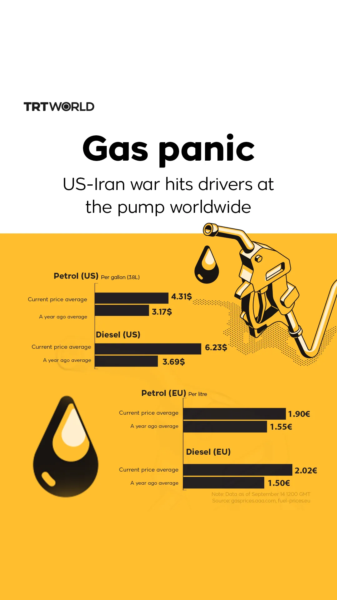 US-Iran war hits drivers at the pump worldwide