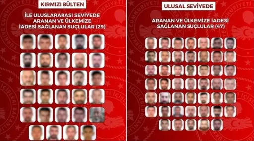 Türkiye repatriates 76 wanted suspects in international law enforcement operation