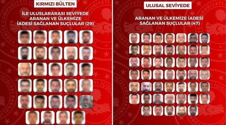 Türkiye repatriates 76 wanted suspects in international law enforcement operation