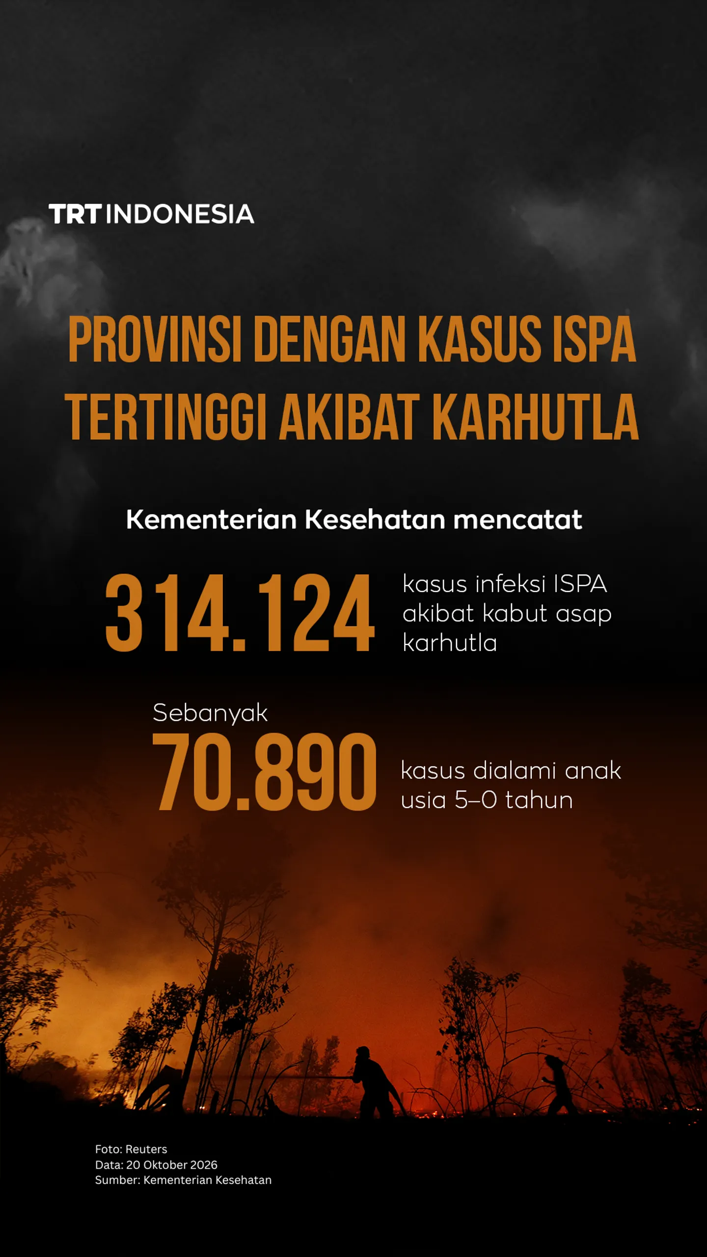 Provinsi dengan kasus ISPA tertinggi akibat karhutla