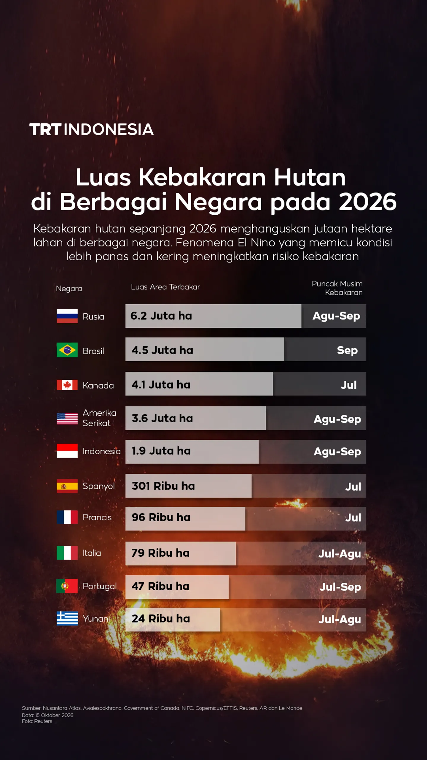 Luas kebakaran hutan di berbagai negara pada 2026