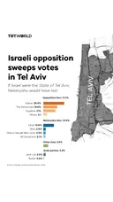 Israeli opposition sweeps votes in Tel Aviv