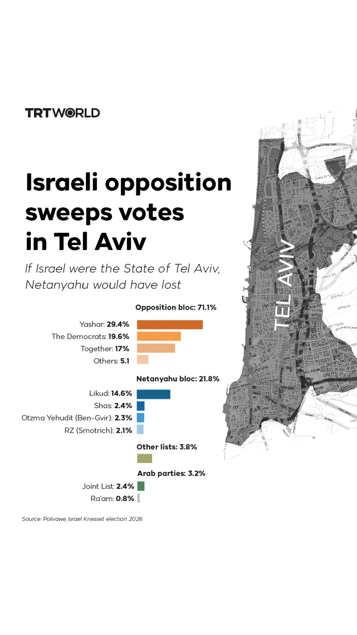 Israeli opposition sweeps votes in Tel Aviv