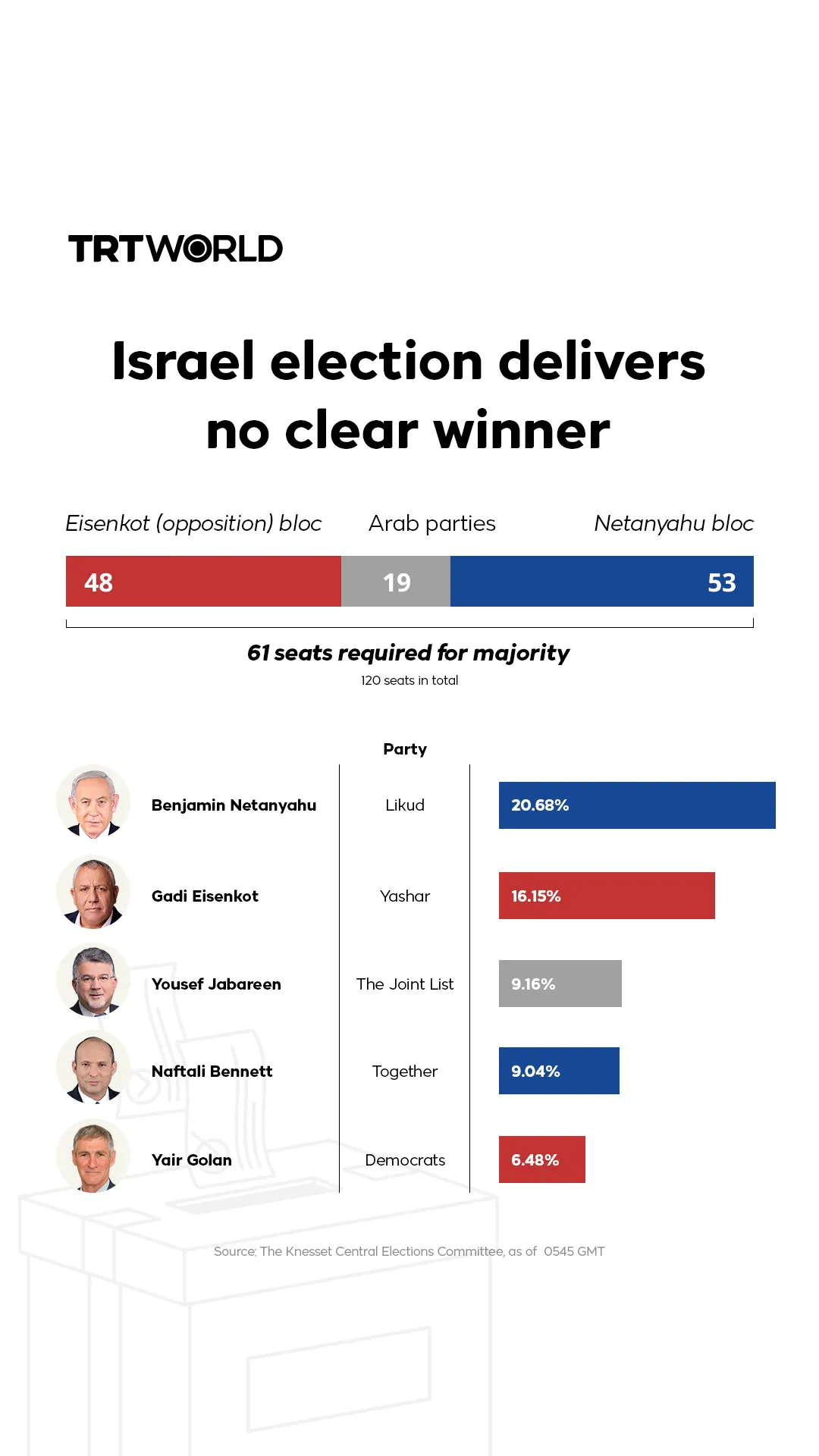Israel election delivers no clear winner