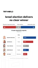 Israel election delivers no clear winner